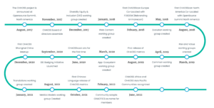 CHAOSS Timeline