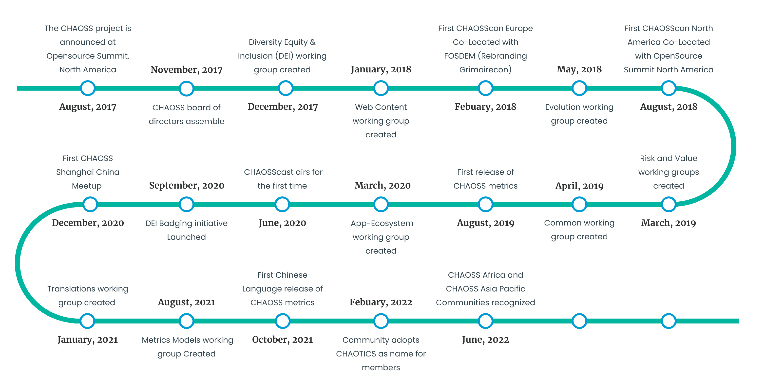 CHAOSS Timeline